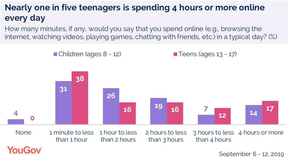 teens-use-these-social-media-platforms-the-most-yougov